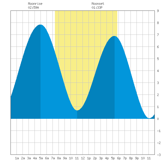 Crispen Island tide chart for Tuesday, January 17, 2023