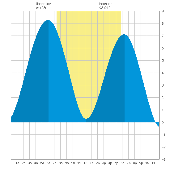 Crispen Island tide chart for Wednesday, January 18, 2023
