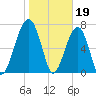 Crispen Island tide chart for Thursday, January 19, 2023