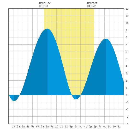 Crispen Island tide chart for Friday, January 20, 2023