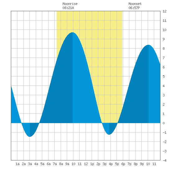 Crispen Island tide chart for Sunday, January 22, 2023