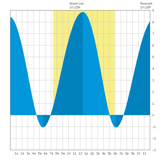 Crispen Island tide chart for Wednesday, January 25, 2023