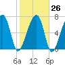 Crispen Island tide chart for Thursday, January 26, 2023