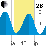 Crispen Island tide chart for Saturday, January 28, 2023