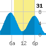 Crispen Island tide chart for Tuesday, January 31, 2023
