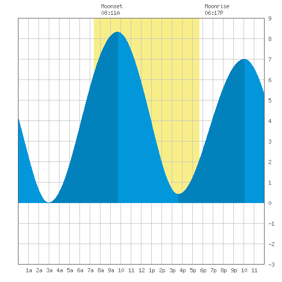 Crispen Island tide chart for Saturday, January 7, 2023