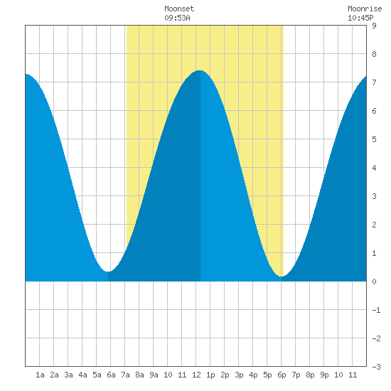 Crispen Island tide chart for Friday, February 10, 2023