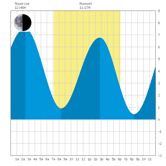 Crispen Island tide chart for Monday, February 13, 2023