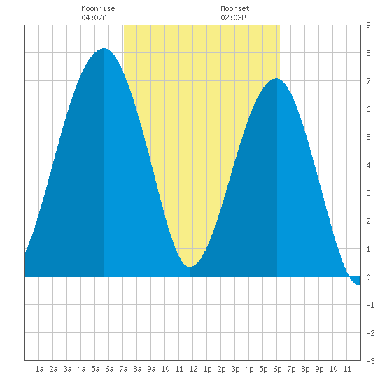 Crispen Island tide chart for Thursday, February 16, 2023