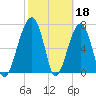 Crispen Island tide chart for Saturday, February 18, 2023
