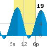Crispen Island tide chart for Sunday, February 19, 2023