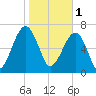 Crispen Island tide chart for Wednesday, February 1, 2023