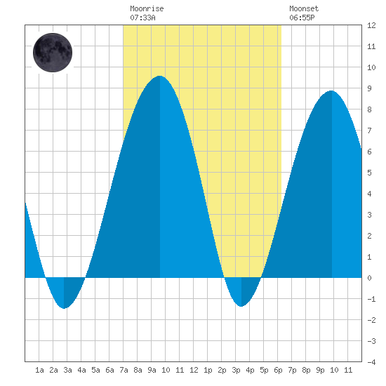 Crispen Island tide chart for Monday, February 20, 2023