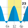 Crispen Island tide chart for Thursday, February 23, 2023