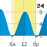 Crispen Island tide chart for Friday, February 24, 2023