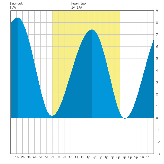 Crispen Island tide chart for Saturday, February 25, 2023