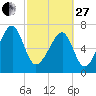 Crispen Island tide chart for Monday, February 27, 2023