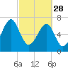 Crispen Island tide chart for Tuesday, February 28, 2023