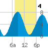 Crispen Island tide chart for Saturday, February 4, 2023