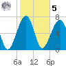 Crispen Island tide chart for Sunday, February 5, 2023
