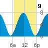 Crispen Island tide chart for Thursday, February 9, 2023