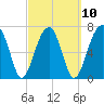 Crispen Island tide chart for Friday, March 10, 2023