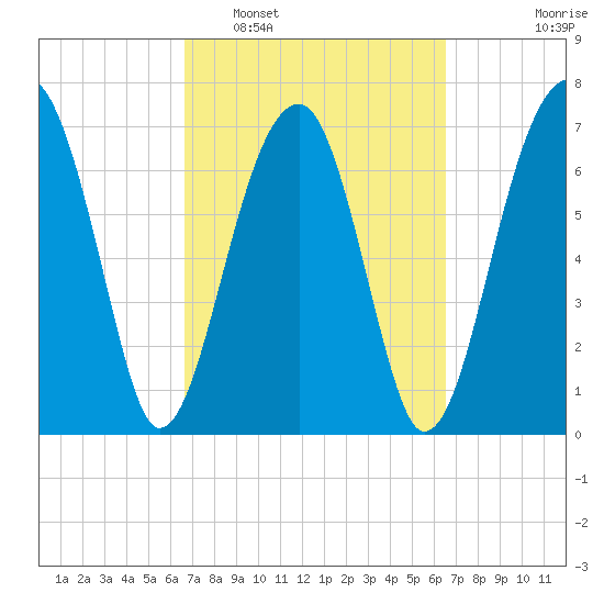 Crispen Island tide chart for Saturday, March 11, 2023