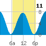 Crispen Island tide chart for Saturday, March 11, 2023
