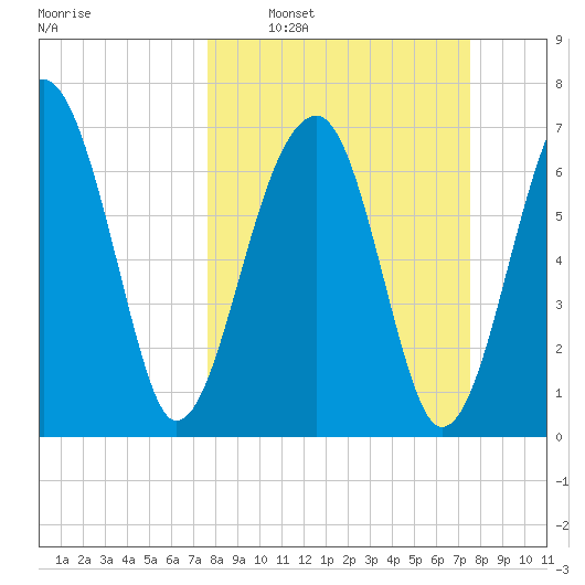 Crispen Island tide chart for Sunday, March 12, 2023