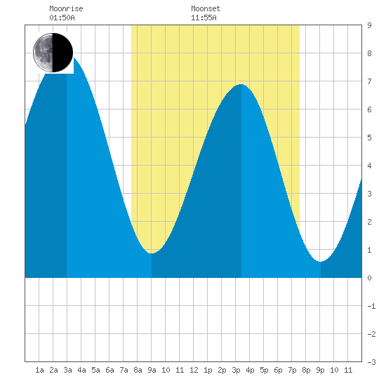 Crispen Island tide chart for Tuesday, March 14, 2023