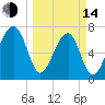 Crispen Island tide chart for Tuesday, March 14, 2023