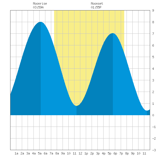 Crispen Island tide chart for Thursday, March 16, 2023