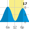 Crispen Island tide chart for Friday, March 17, 2023