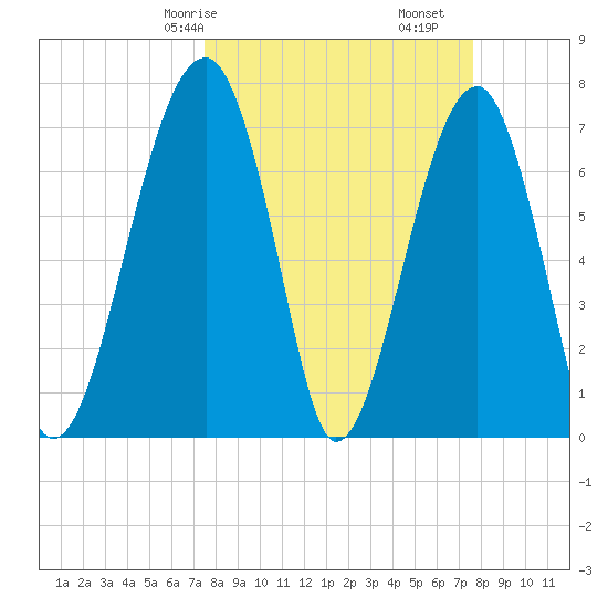 Crispen Island tide chart for Saturday, March 18, 2023