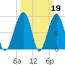 Crispen Island tide chart for Sunday, March 19, 2023