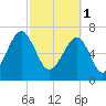 Crispen Island tide chart for Wednesday, March 1, 2023