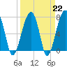 Crispen Island tide chart for Wednesday, March 22, 2023