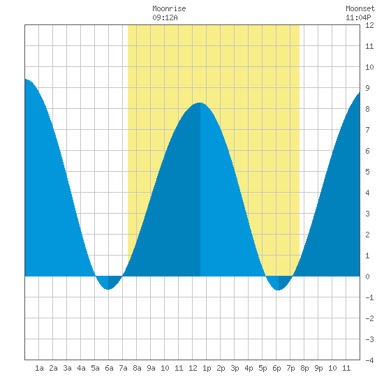 Crispen Island tide chart for Friday, March 24, 2023