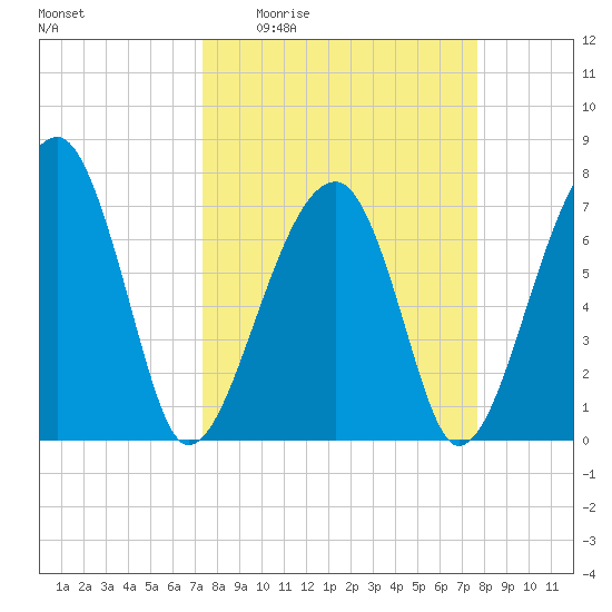 Crispen Island tide chart for Saturday, March 25, 2023