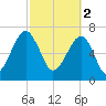 Crispen Island tide chart for Thursday, March 2, 2023