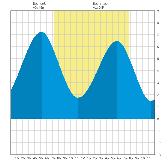 Crispen Island tide chart for Thursday, March 30, 2023
