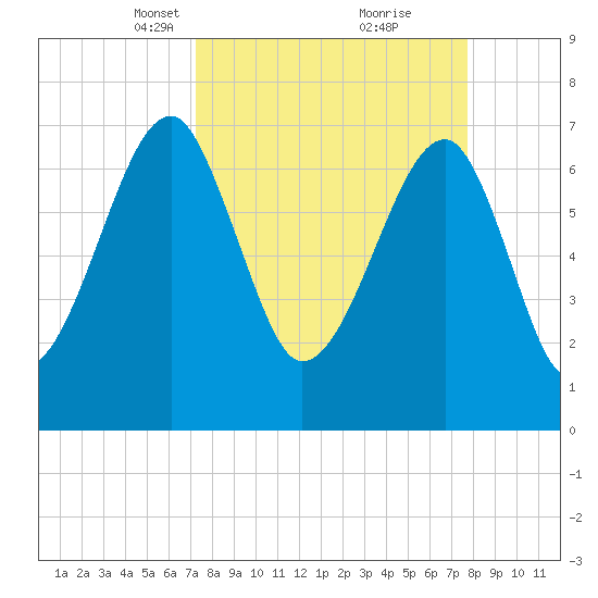 Crispen Island tide chart for Friday, March 31, 2023