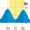 Crispen Island tide chart for Friday, March 31, 2023