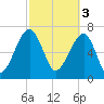 Crispen Island tide chart for Friday, March 3, 2023
