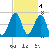 Crispen Island tide chart for Saturday, March 4, 2023