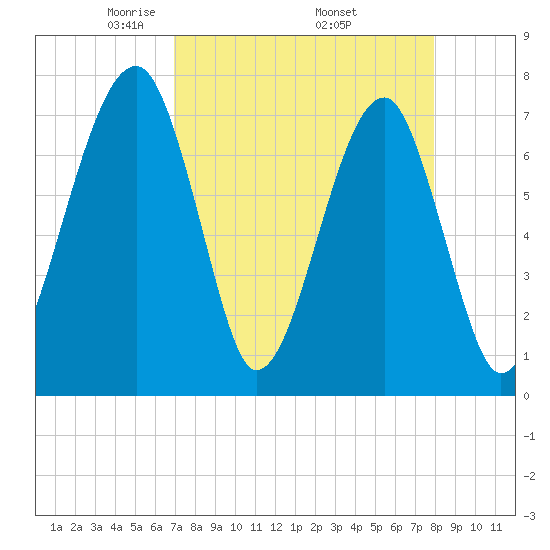 Crispen Island tide chart for Friday, April 14, 2023