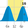Crispen Island tide chart for Sunday, April 16, 2023