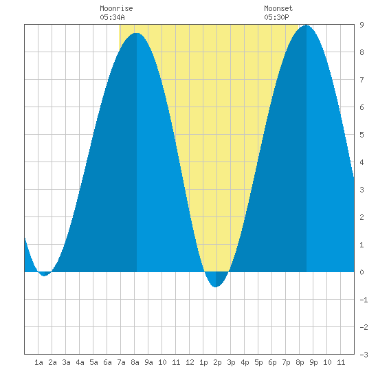 Crispen Island tide chart for Monday, April 17, 2023