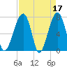 Crispen Island tide chart for Monday, April 17, 2023