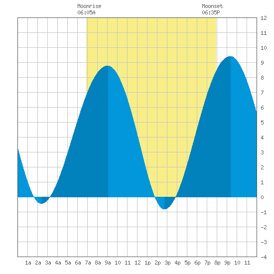 Crispen Island tide chart for Tuesday, April 18, 2023